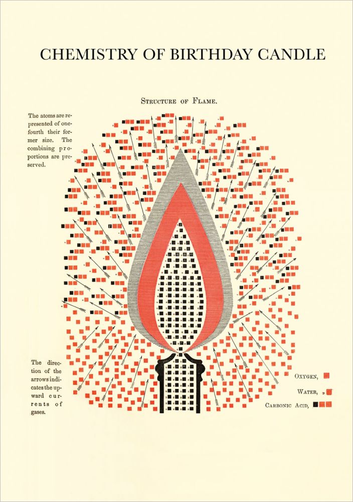 Card-Chemistry of Birthday Candle